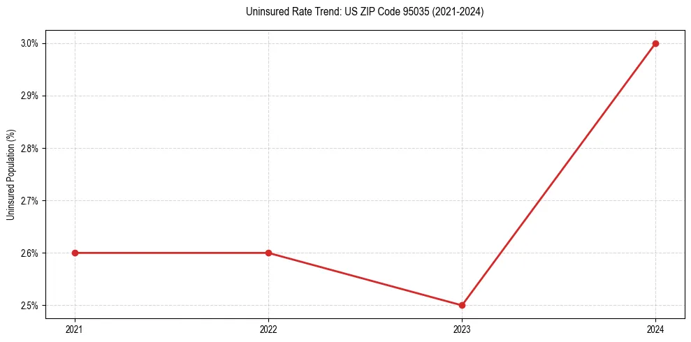 Uninsured trend chart for US ZIP Code 95035