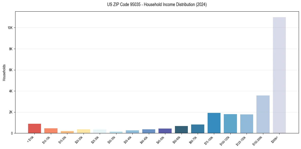 Income Distribution for 