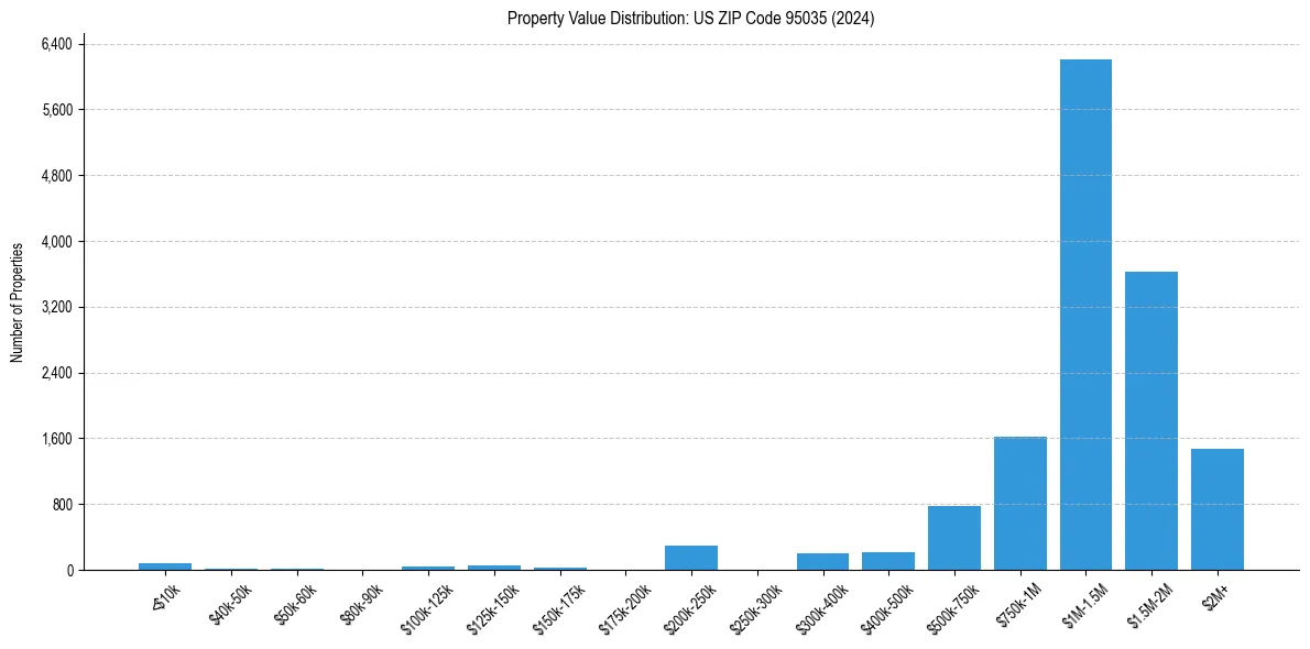 Value Distribution for 