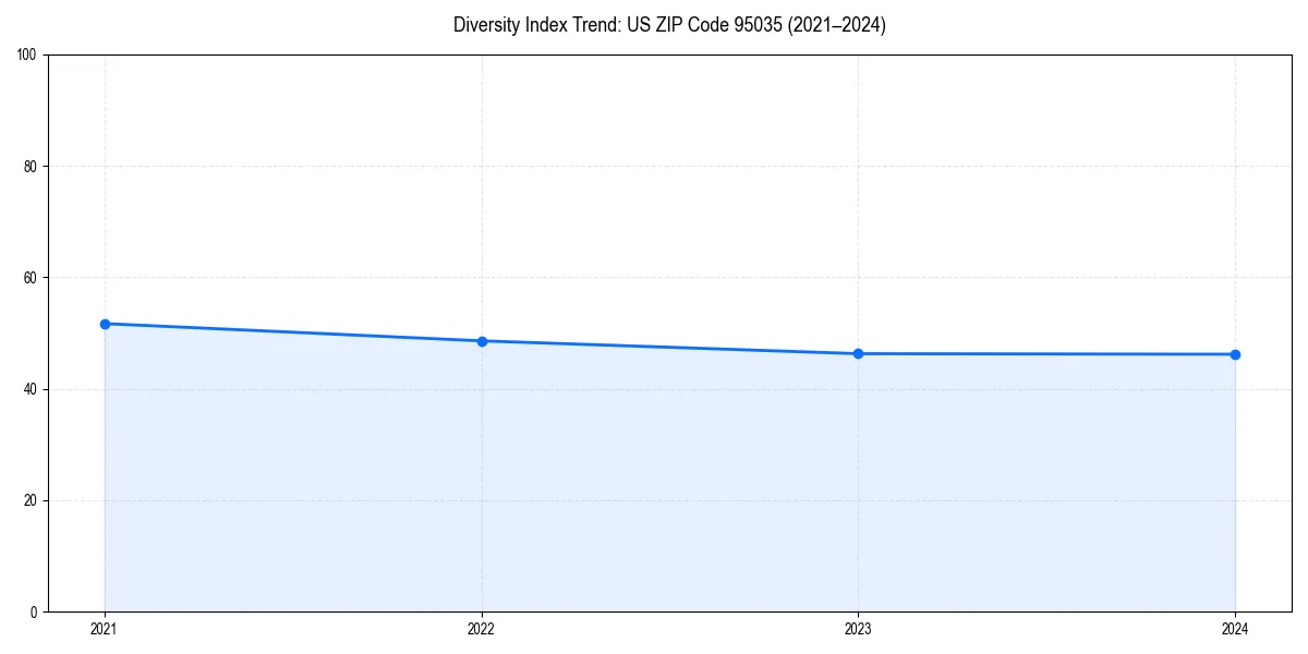 Line chart showing diversity index trends for 