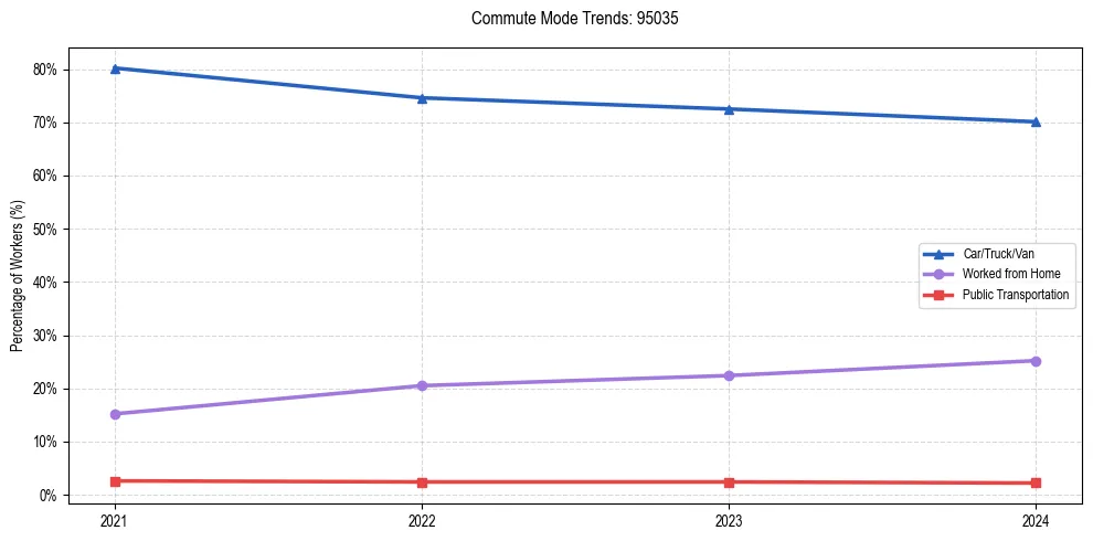 Transportation trends in US ZIP Code 95035