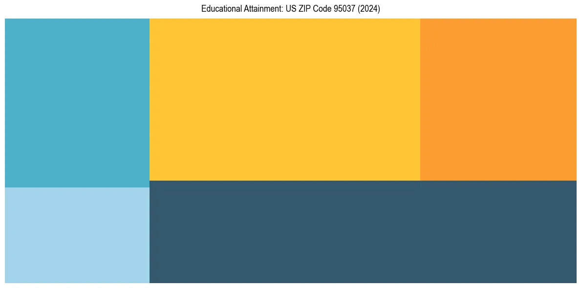 Education Treemap for in 2024