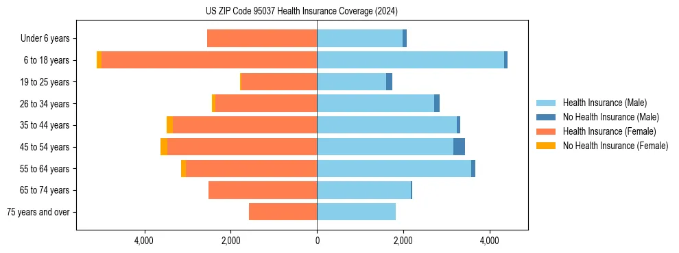 Health insurance pyramid for US ZIP Code 95037