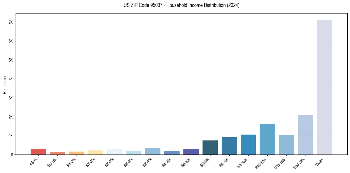 Income Distribution for 