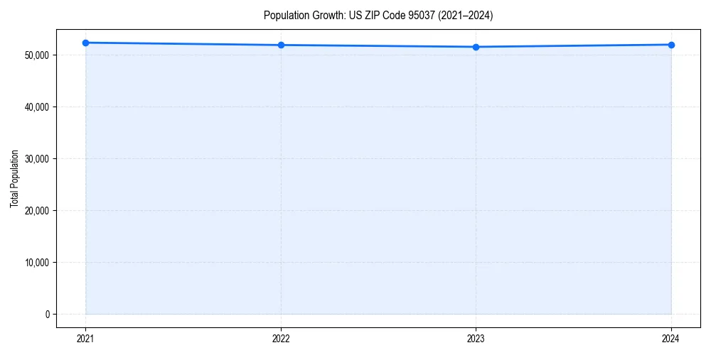 Population trends in 