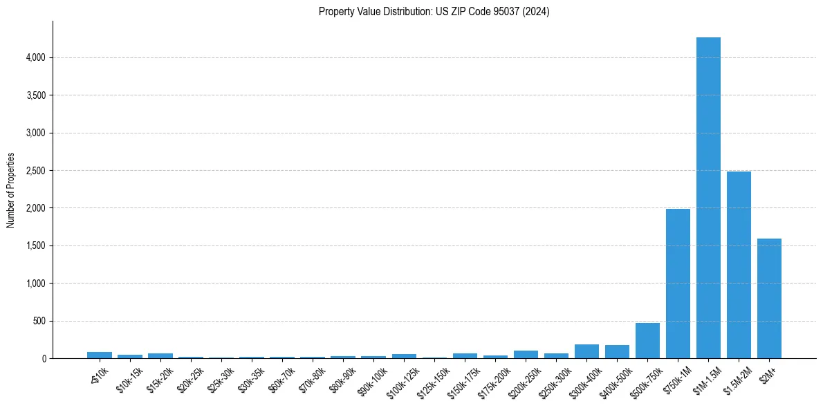 Value Distribution for 