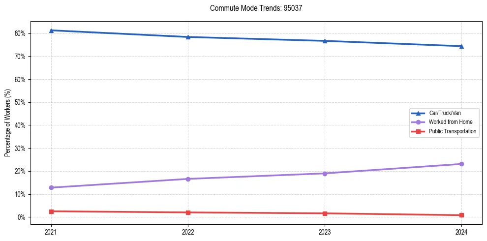 Transportation trends in US ZIP Code 95037