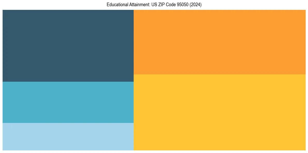 Education Treemap for in 2024