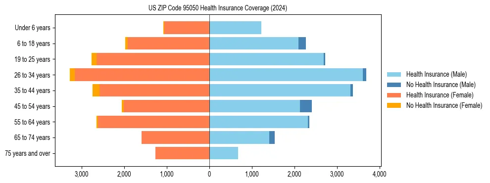 Health insurance pyramid for US ZIP Code 95050