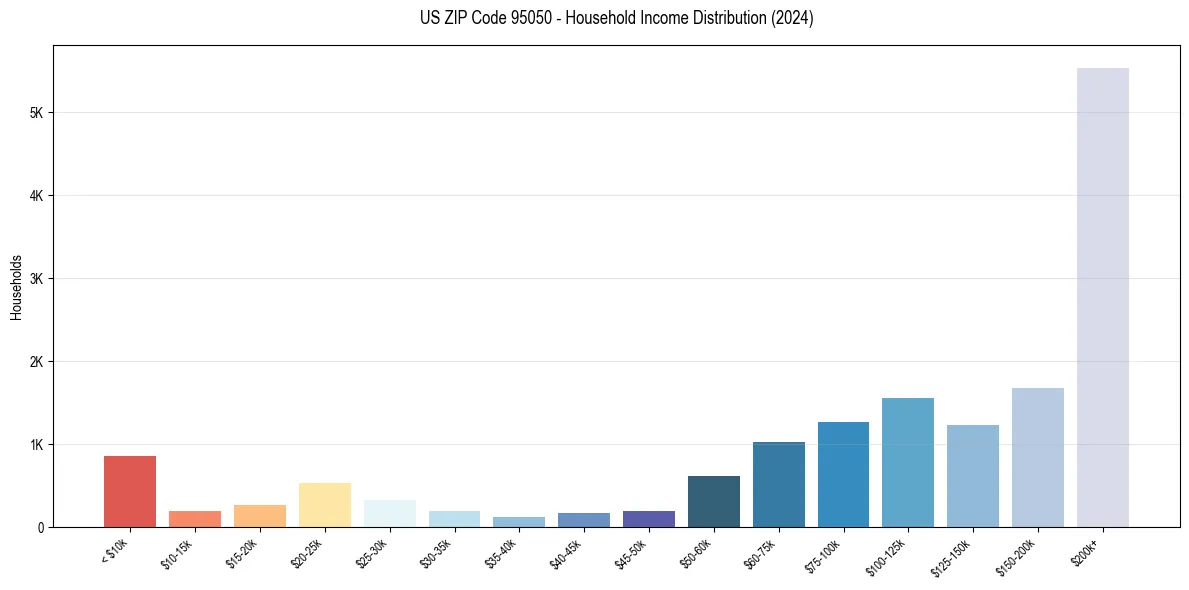 Income Distribution for 