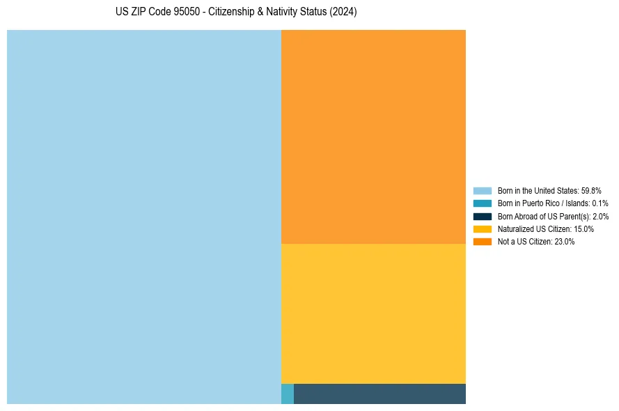Nativity Treemap for 