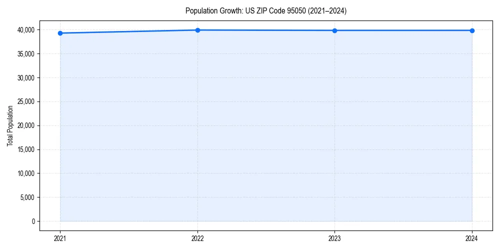 Population trends in 