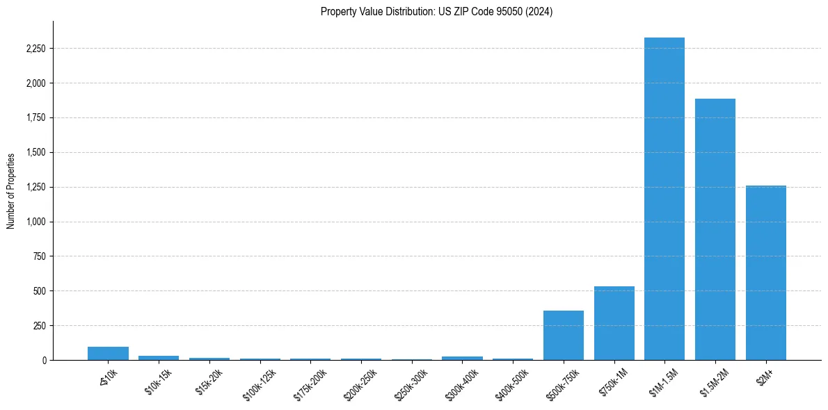Value Distribution for 