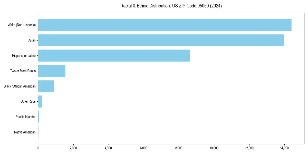 Bar chart showing racial distribution in  for 2024