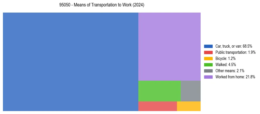 Commute modes in US ZIP Code 95050