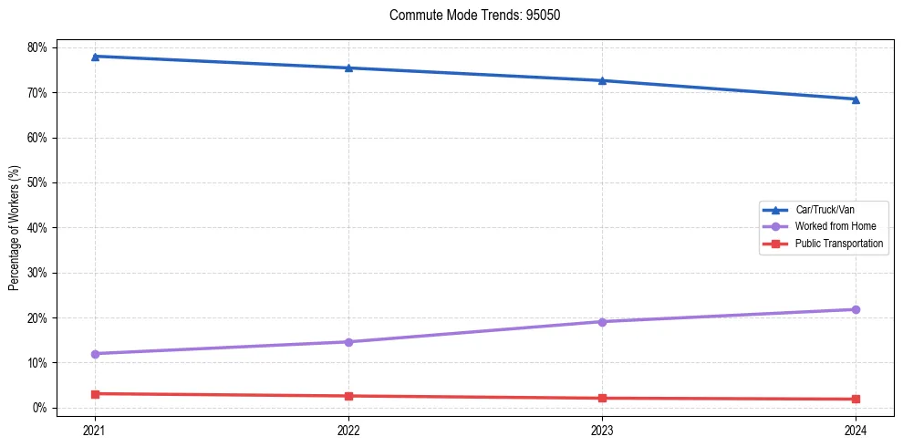 Transportation trends in US ZIP Code 95050