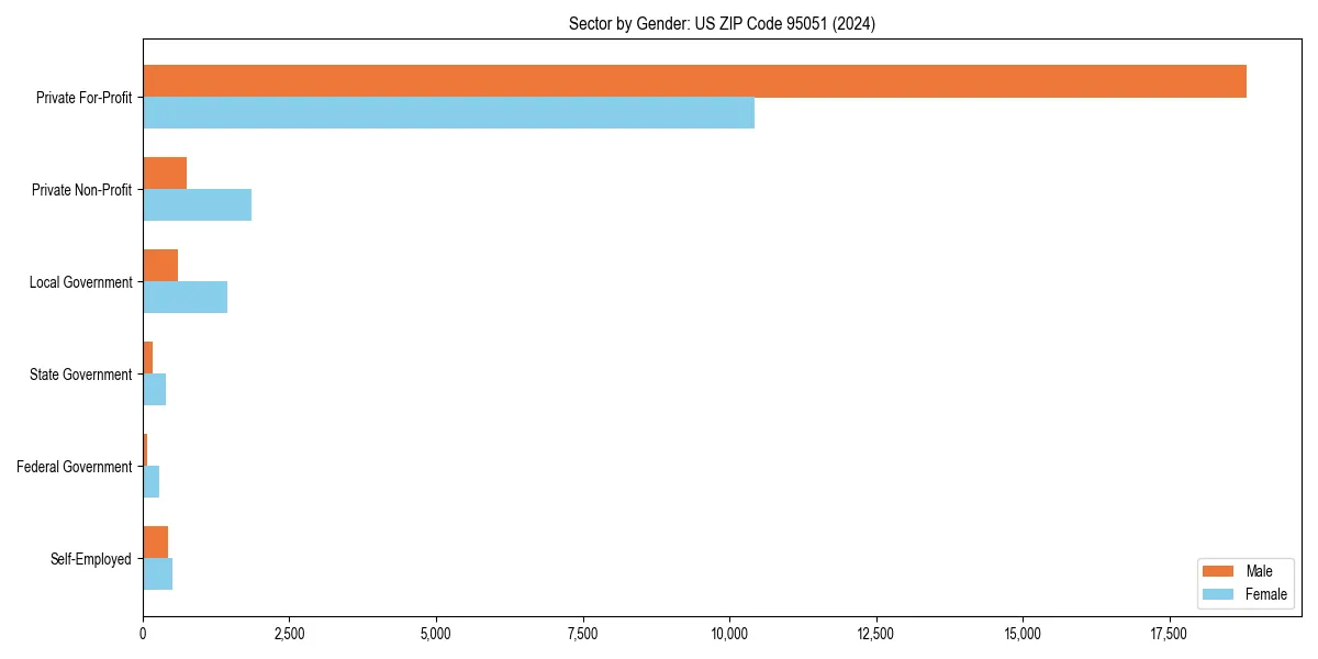 Employment sector breakdown by gender in 