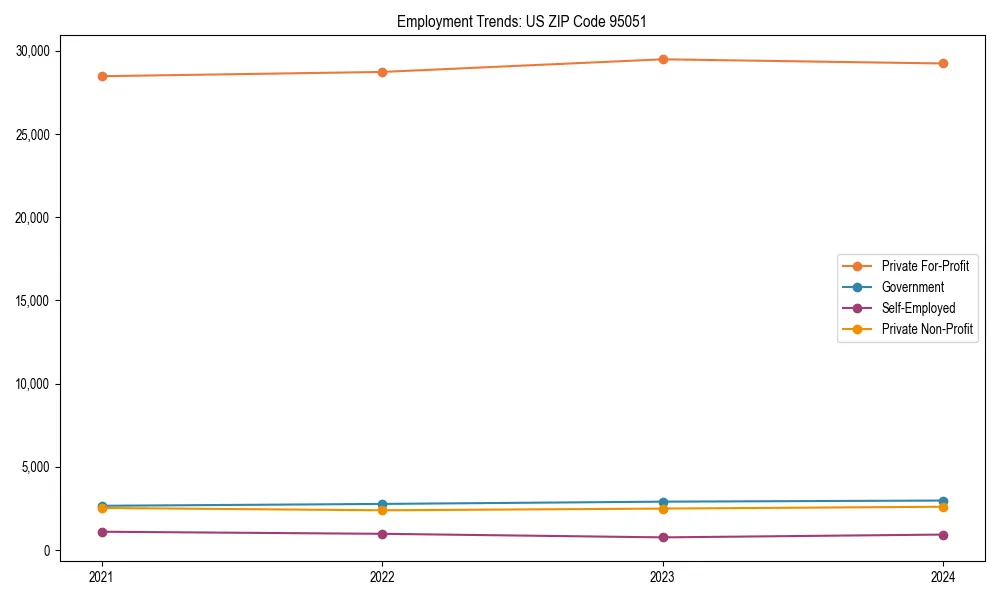 Long-term employment trends in 