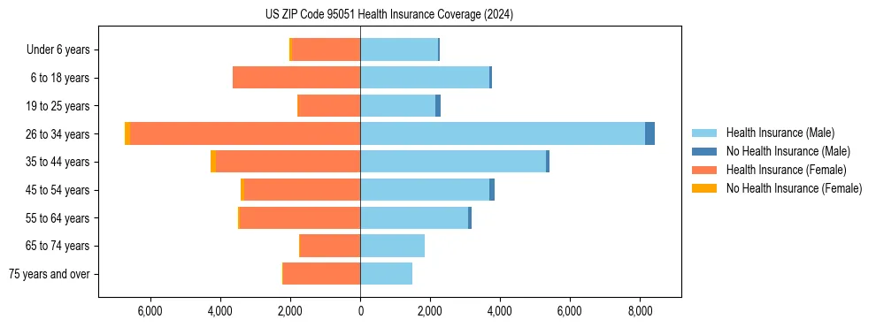 Health insurance pyramid for US ZIP Code 95051