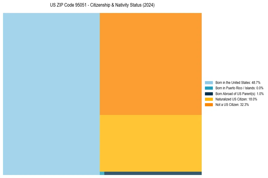 Nativity Treemap for 