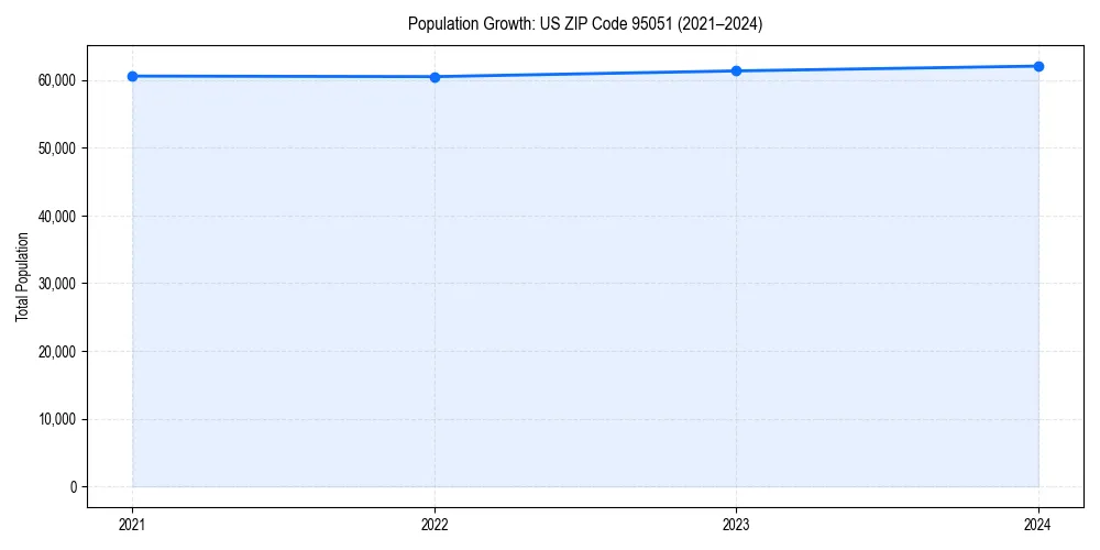 Population trends in 