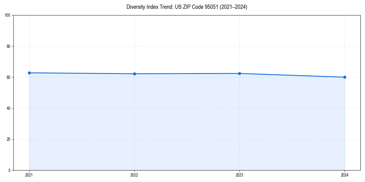 Line chart showing diversity index trends for 