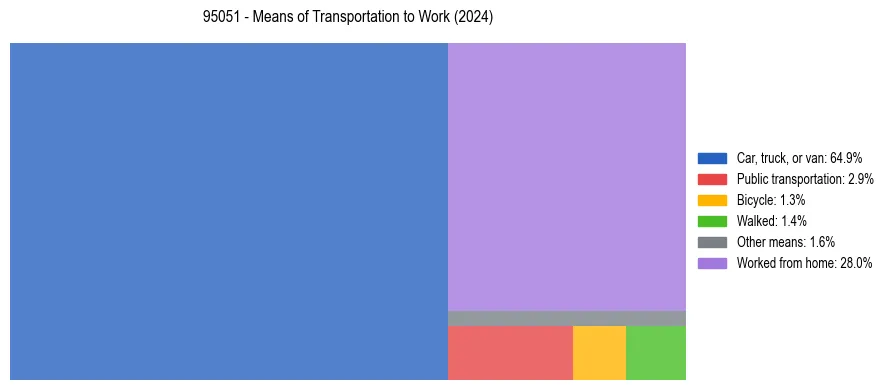 Commute modes in US ZIP Code 95051