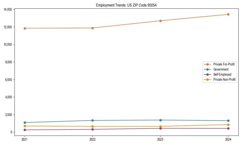 Long-term employment trends in 