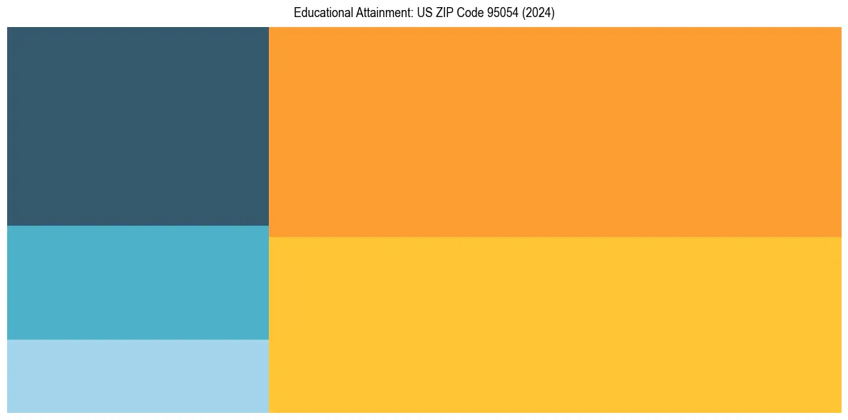 Education Treemap for in 2024