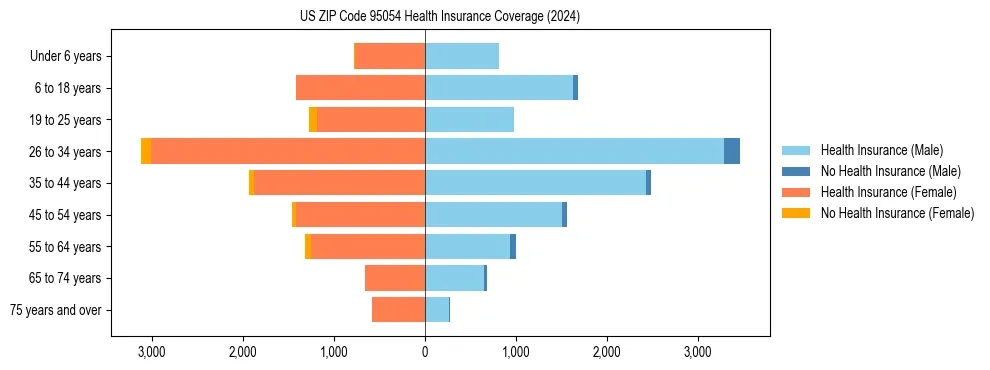 Health insurance pyramid for US ZIP Code 95054