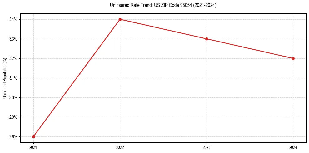 Uninsured trend chart for US ZIP Code 95054