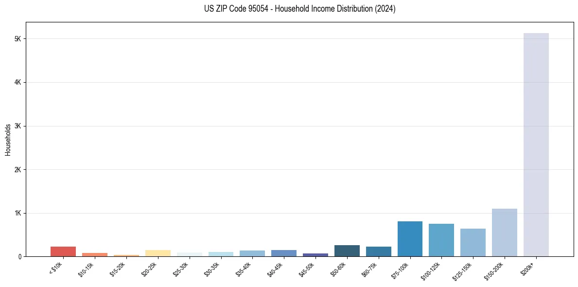 Income Distribution for 