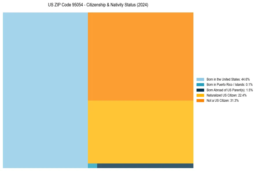 Nativity Treemap for 