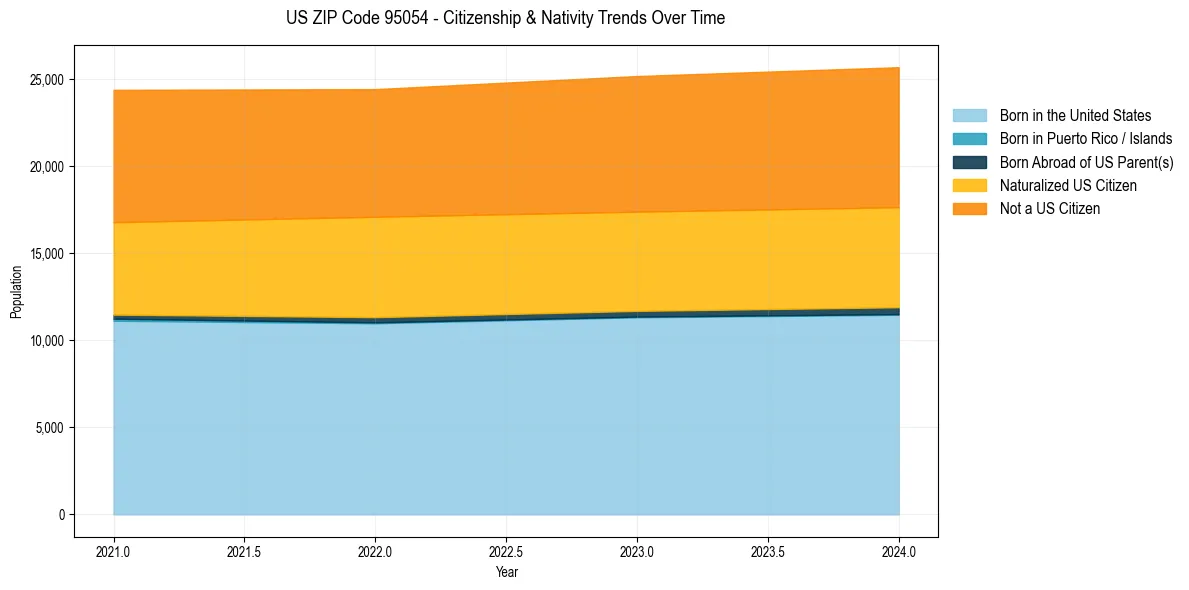 Historical nativity trends for 