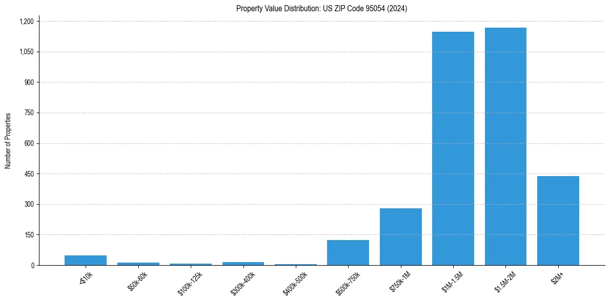 Value Distribution for 