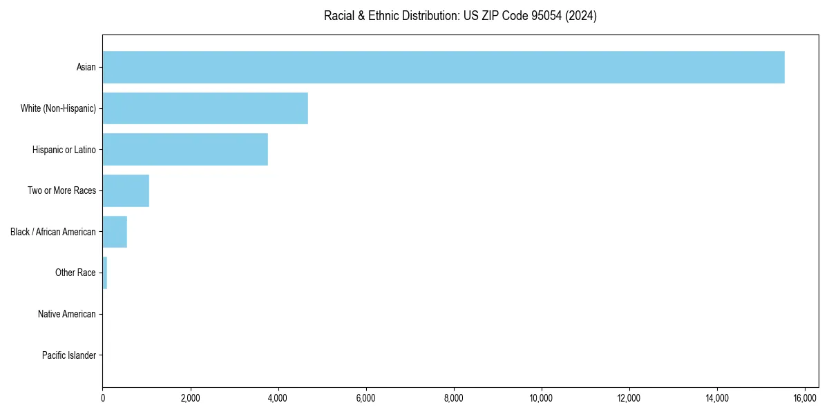 Bar chart showing racial distribution in  for 2024
