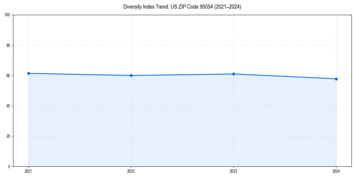 Line chart showing diversity index trends for 