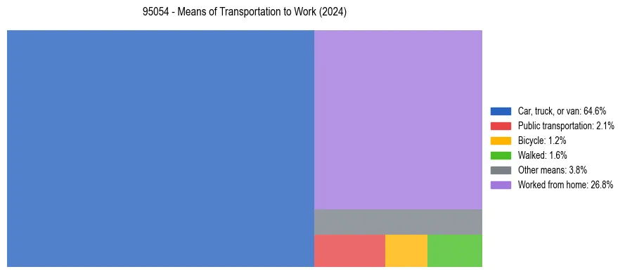 Commute modes in US ZIP Code 95054