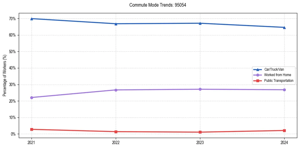 Transportation trends in US ZIP Code 95054