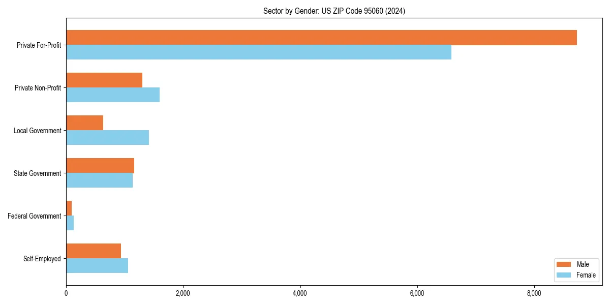 Employment sector breakdown by gender in 