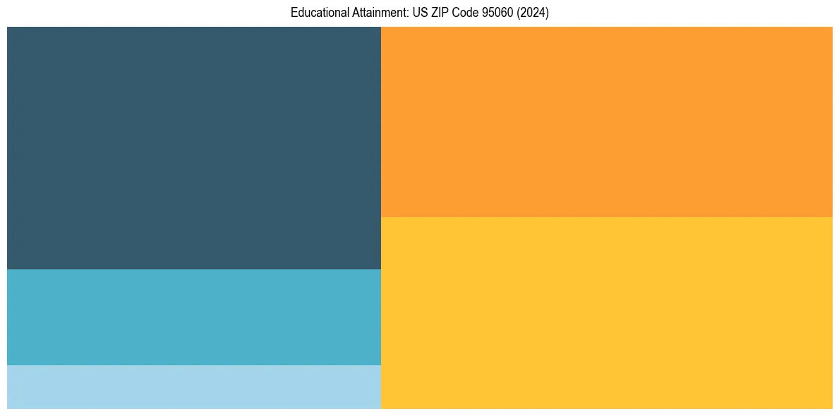 Education Treemap for  in 2024