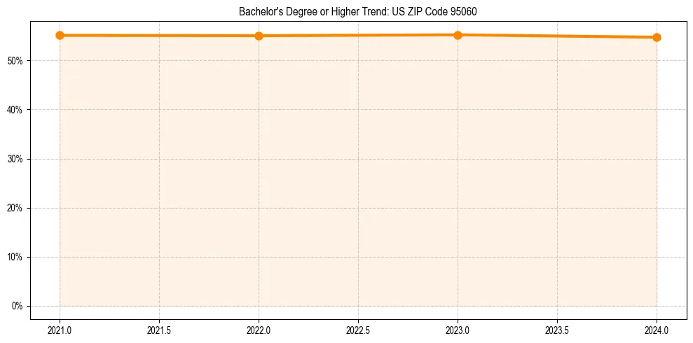 Trend chart showing bachelor degree growth in 