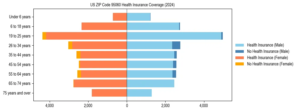 Health insurance pyramid for US ZIP Code 95060