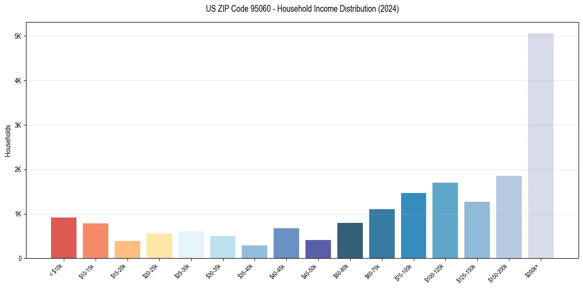 Income Distribution for 