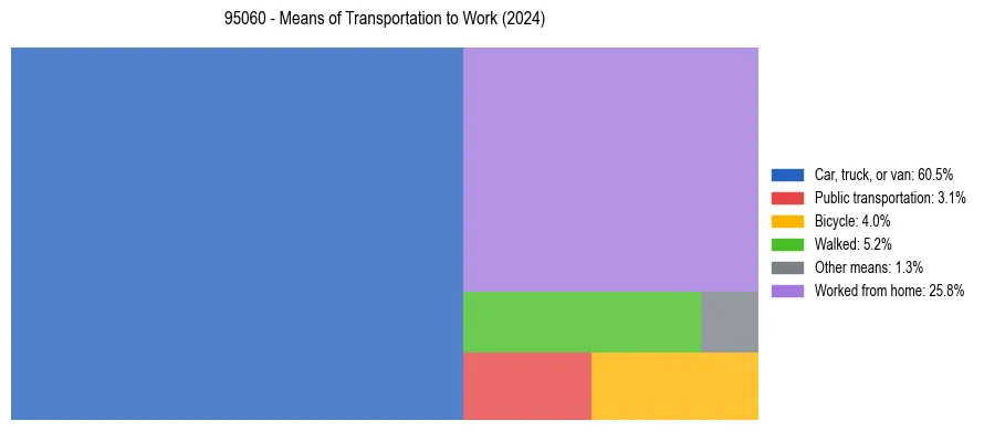 Commute modes in US ZIP Code 95060