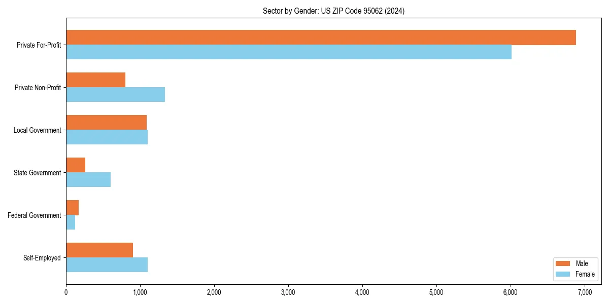 Employment sector breakdown by gender in 