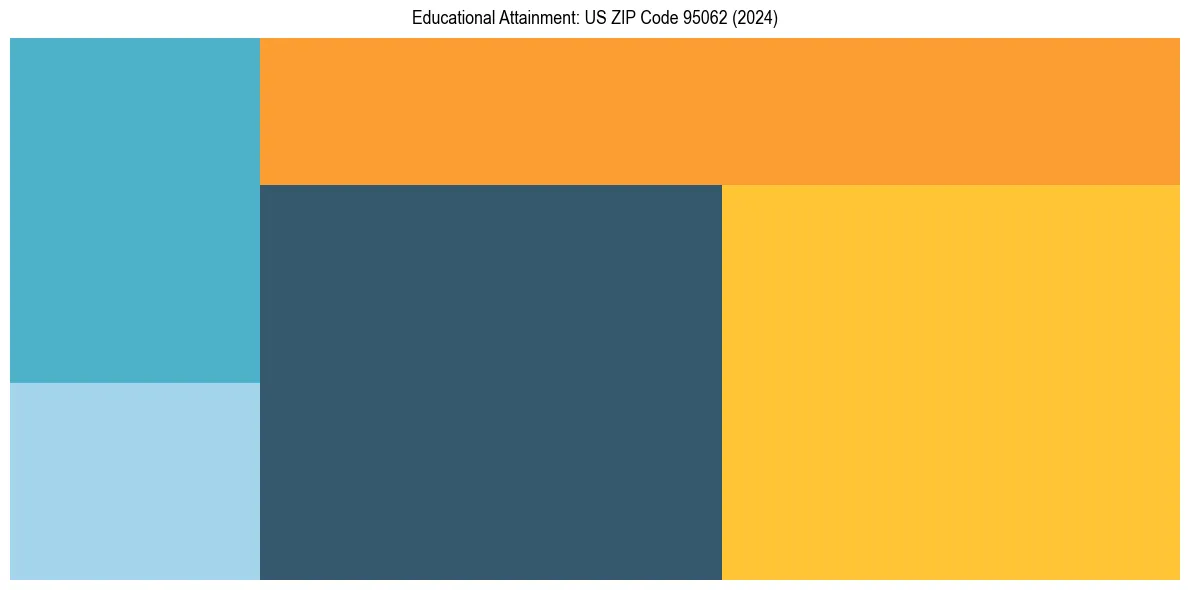 Education Treemap for  in 2024