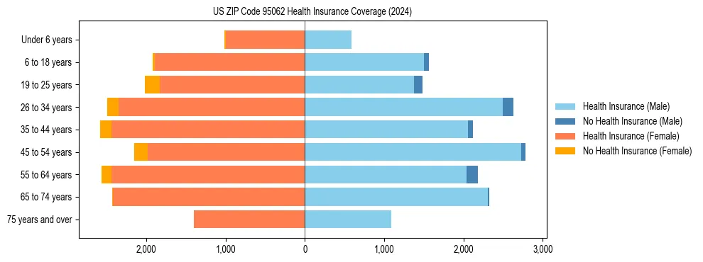 Health insurance pyramid for US ZIP Code 95062