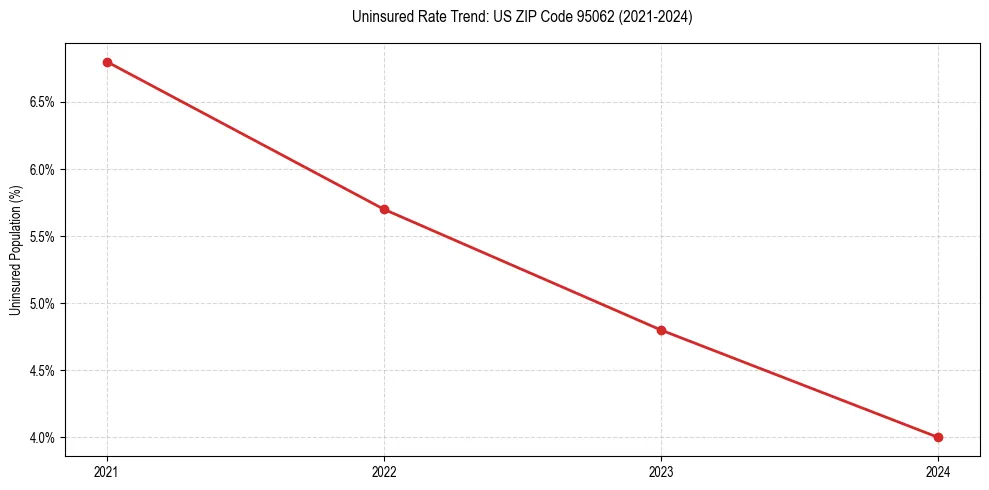 Uninsured trend chart for US ZIP Code 95062