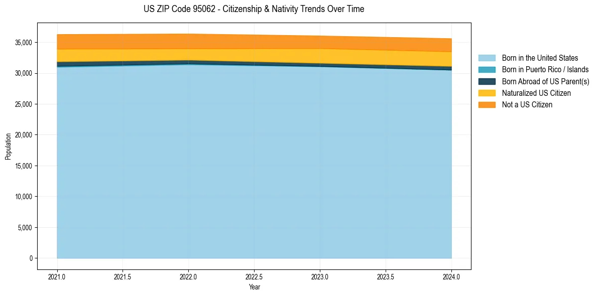 Historical nativity trends for 
